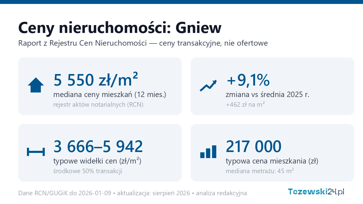 Infografika: ceny mieszkań w Gniew
