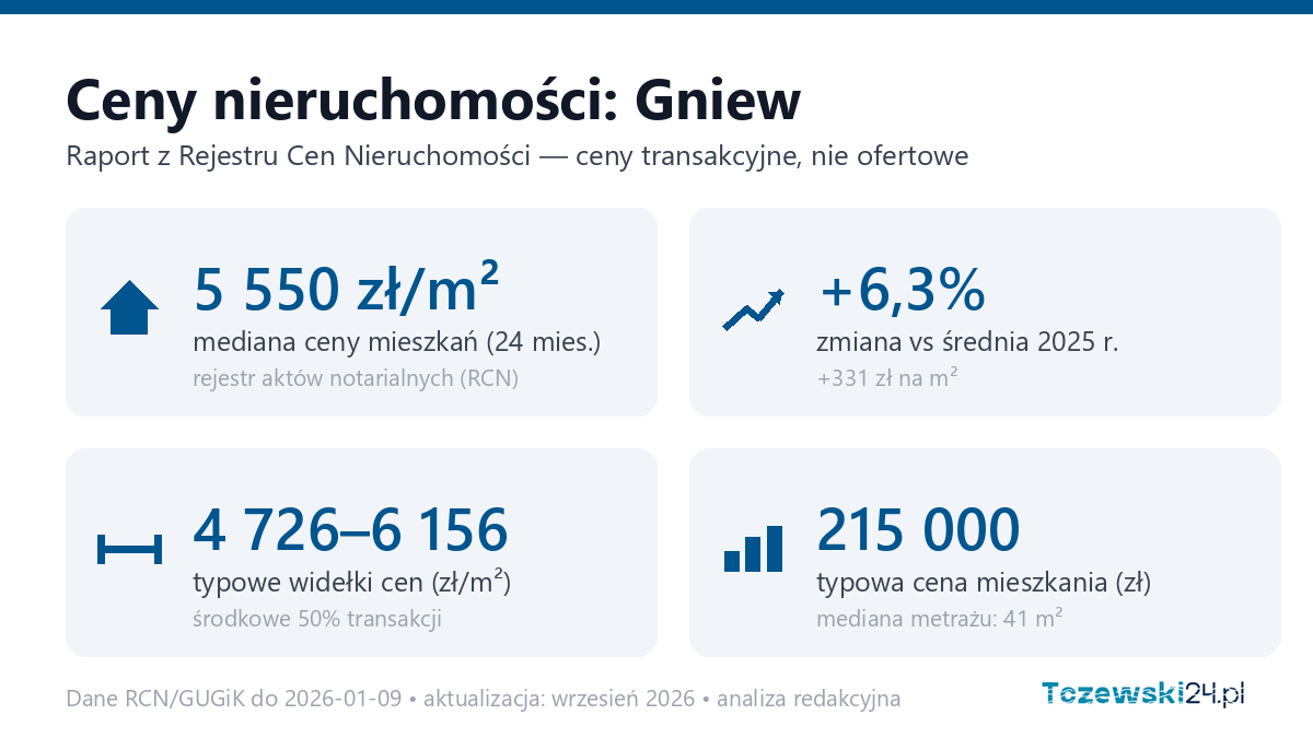 Infografika: ceny mieszkań w mieście Gniew
