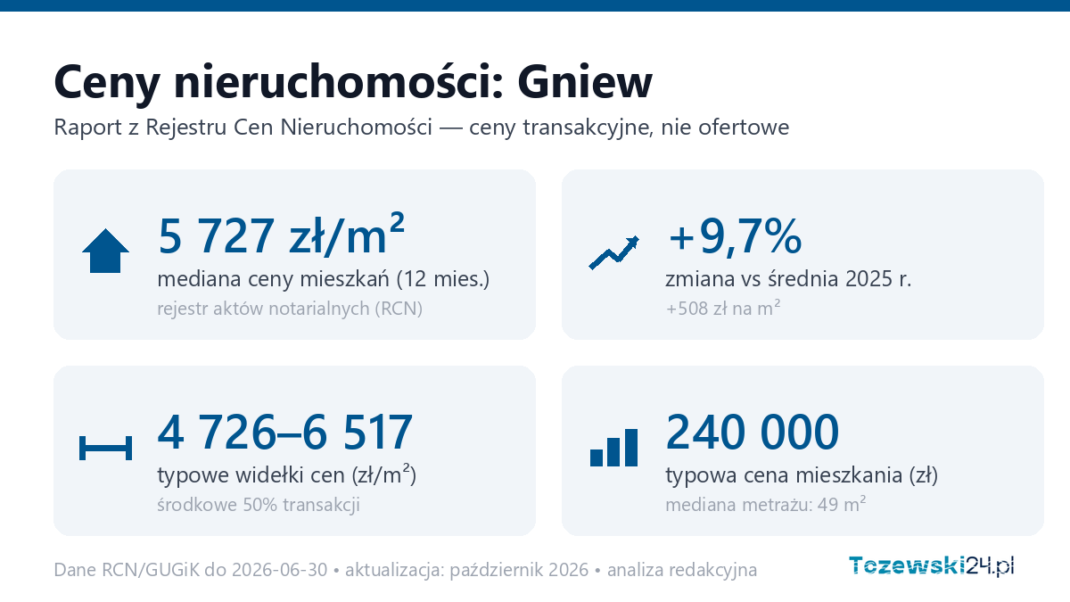 Infografika: ceny mieszkań w mieście Gniew