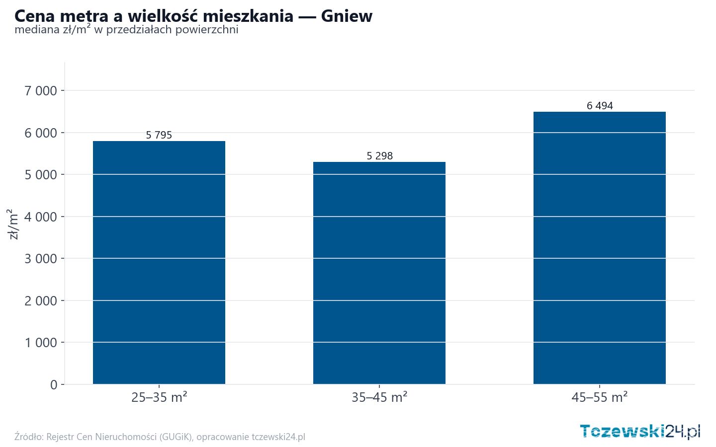 Ceny wg metrażu - Gniew