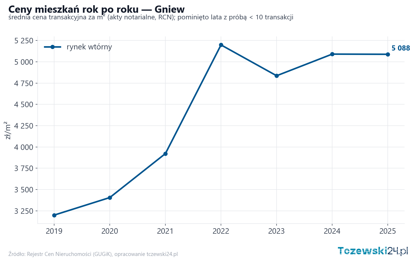 Trend cen - Gniew