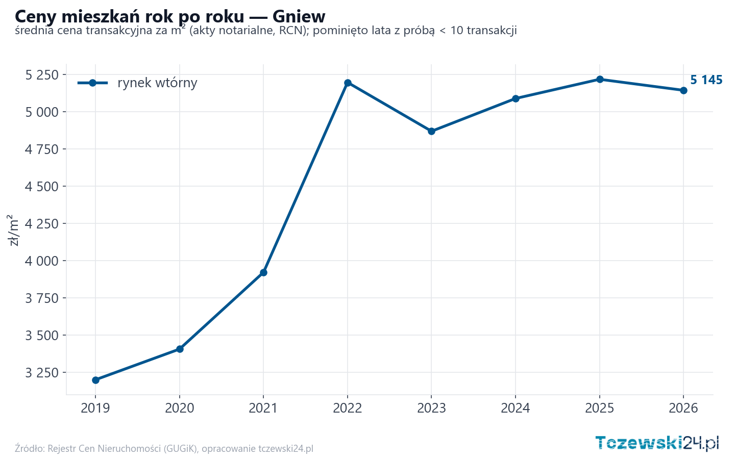 Trend cen - Gniew