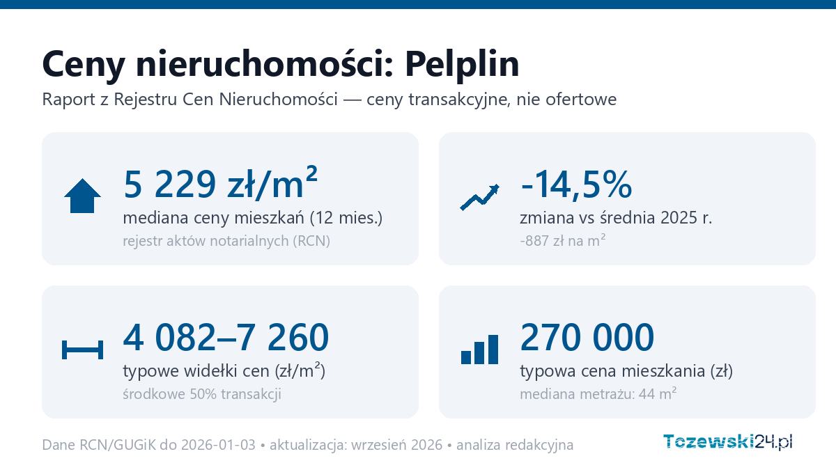 Infografika: ceny mieszkań w mieście Pelplin