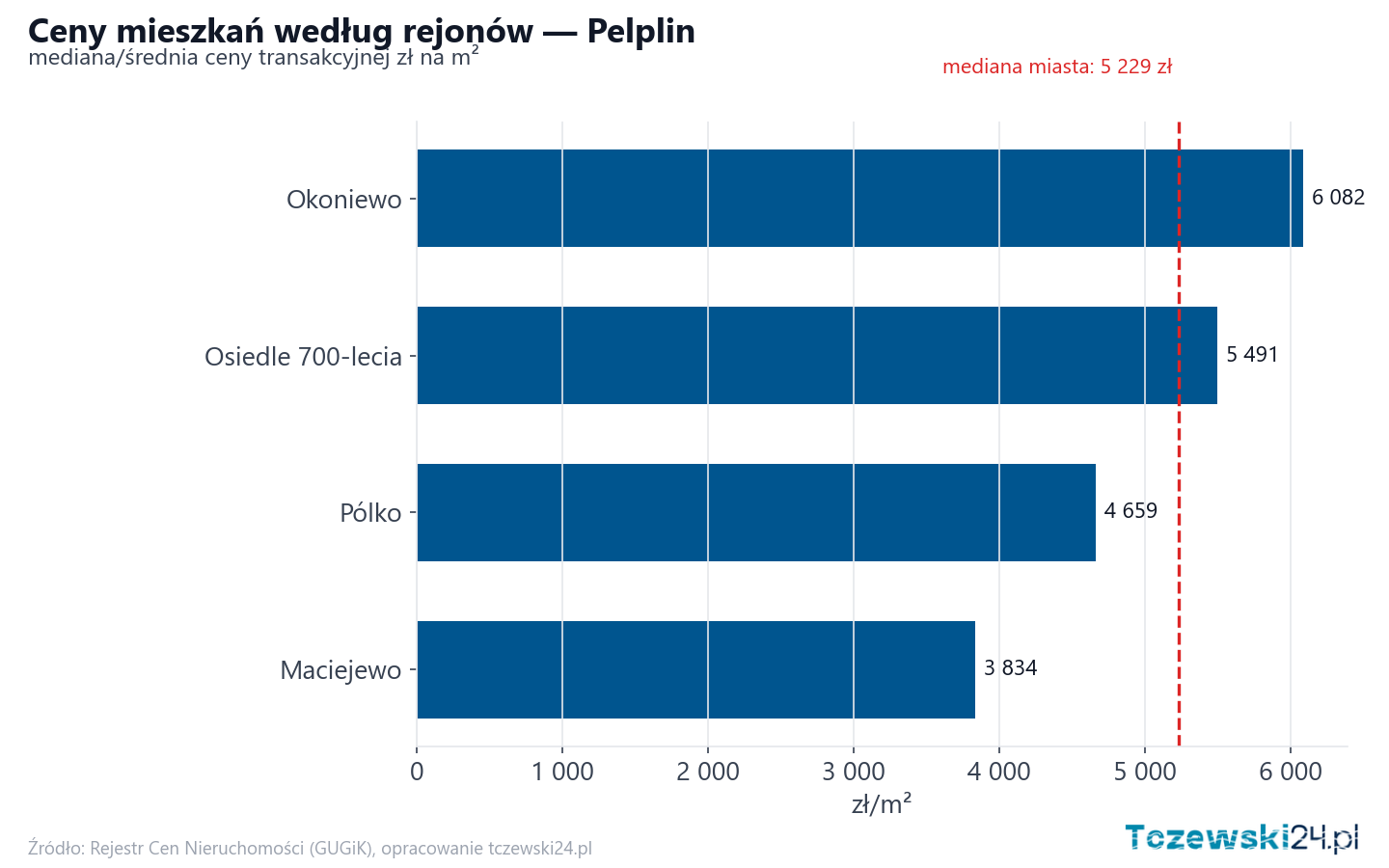 Ceny wg części miasta - Pelplin