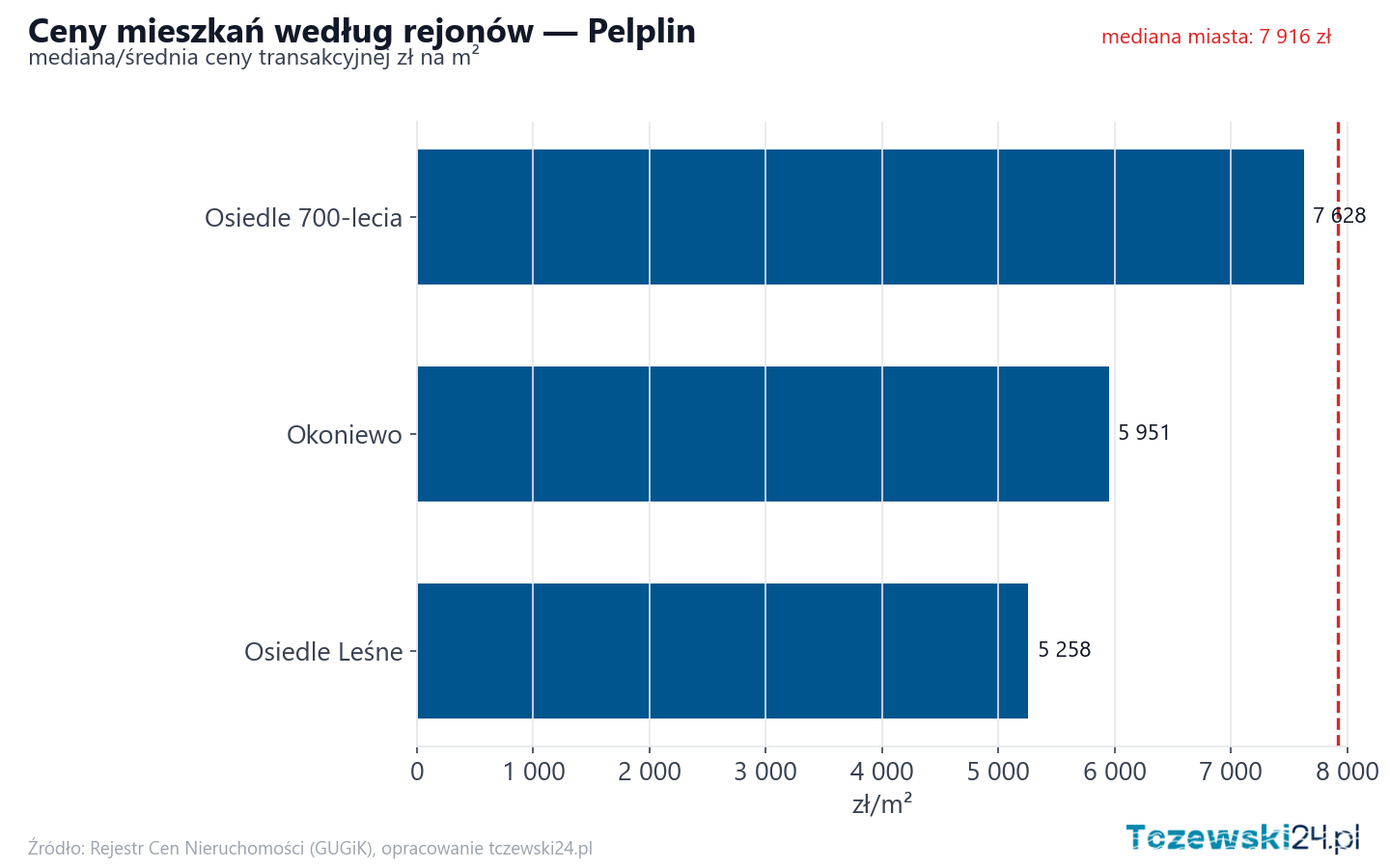 Ceny wg części miasta - Pelplin