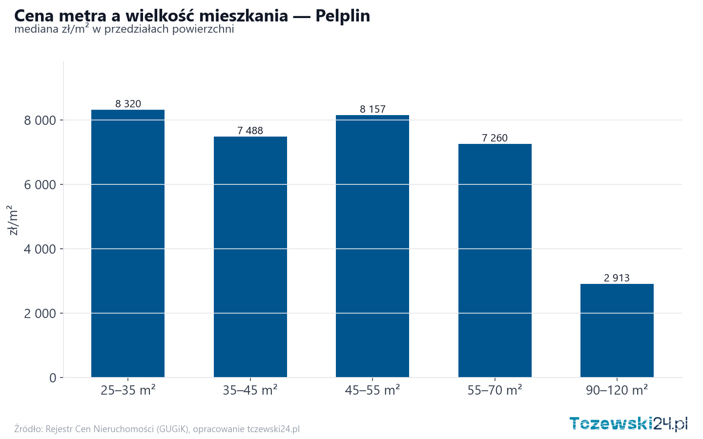 Ceny wg metrażu - Pelplin