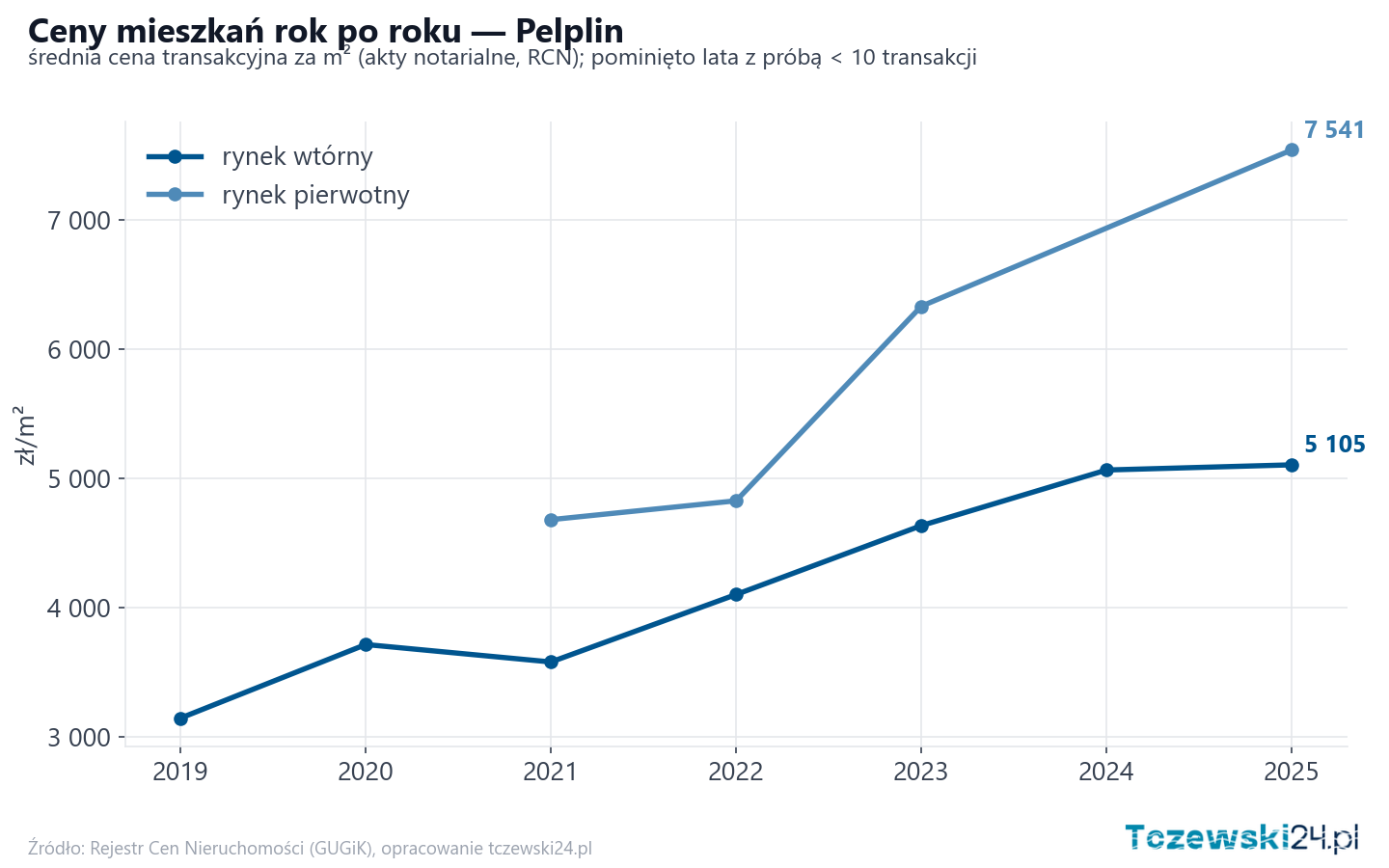 Trend cen - Pelplin