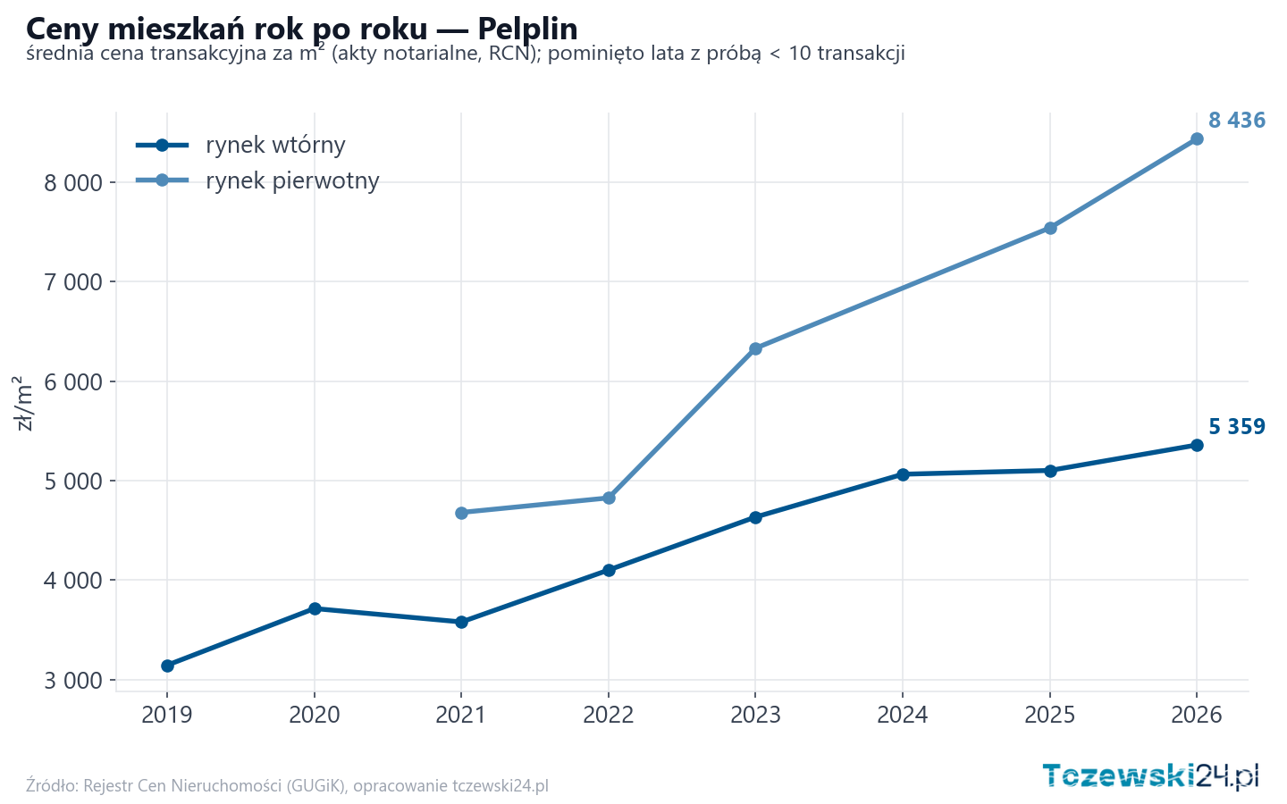 Trend cen - Pelplin