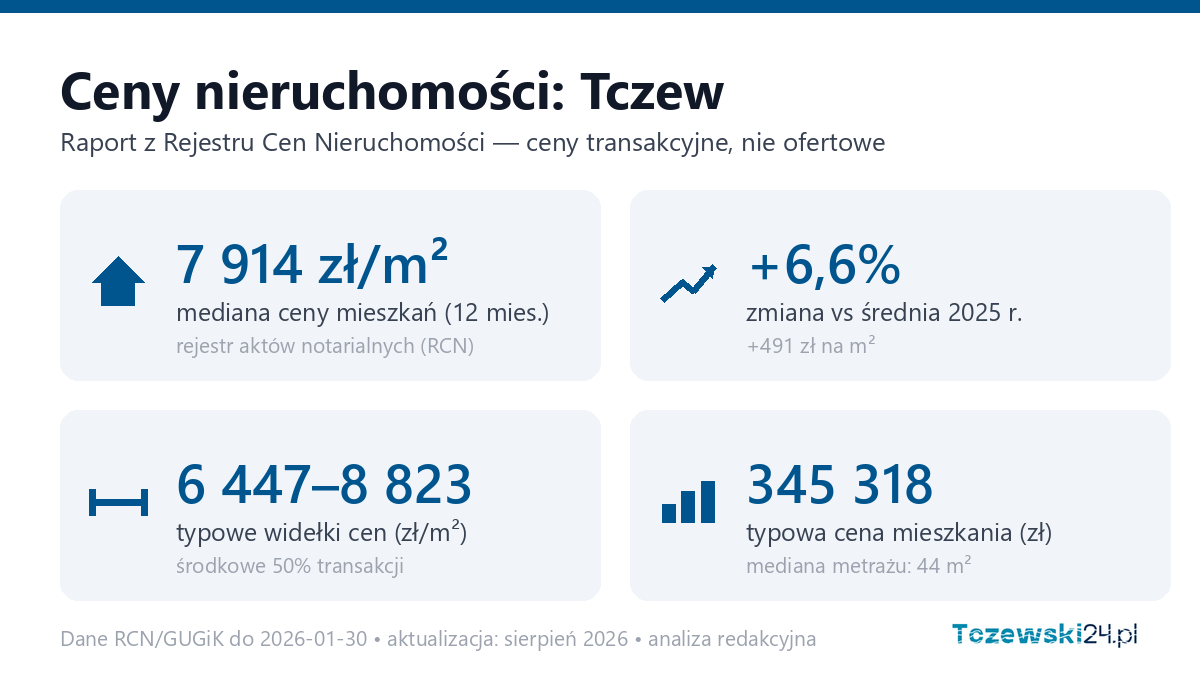 Infografika: ceny mieszkań w Tczew