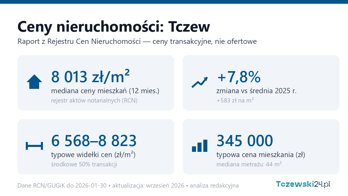 Infografika: ceny mieszkań w Tczewie