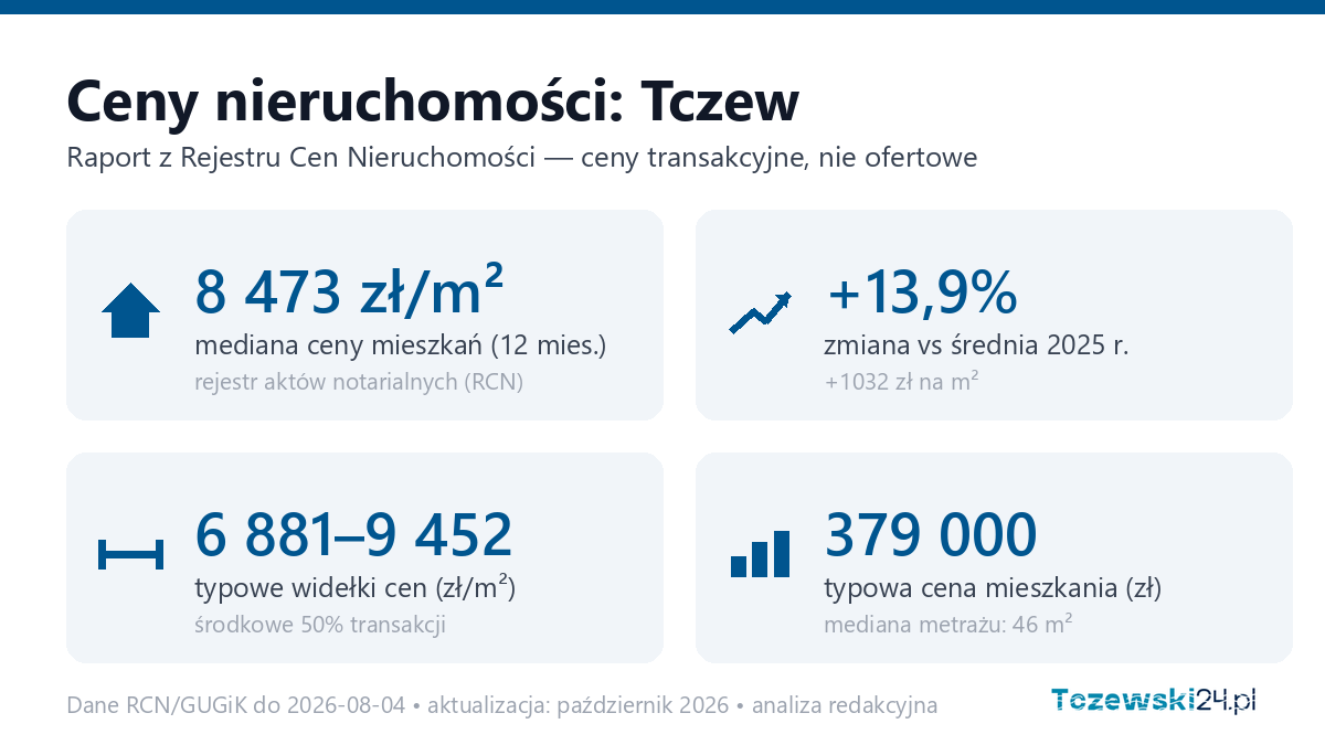 Infografika: ceny mieszkań w Tczewie