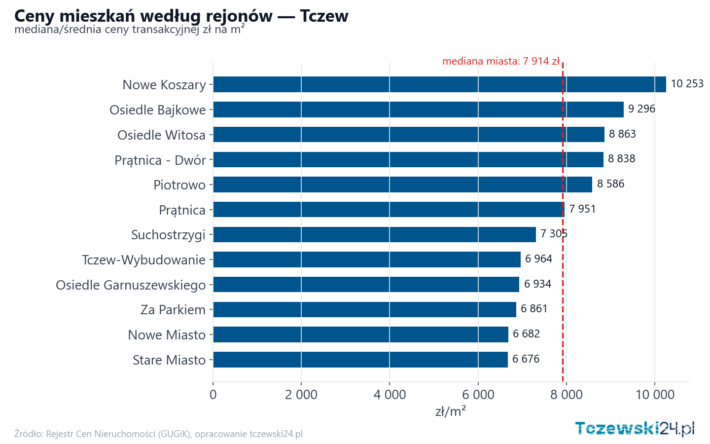 Ceny wg części miasta - Tczew