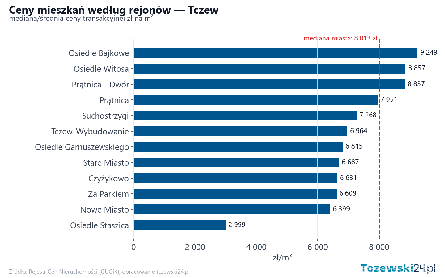 Ceny wg części miasta - Tczew