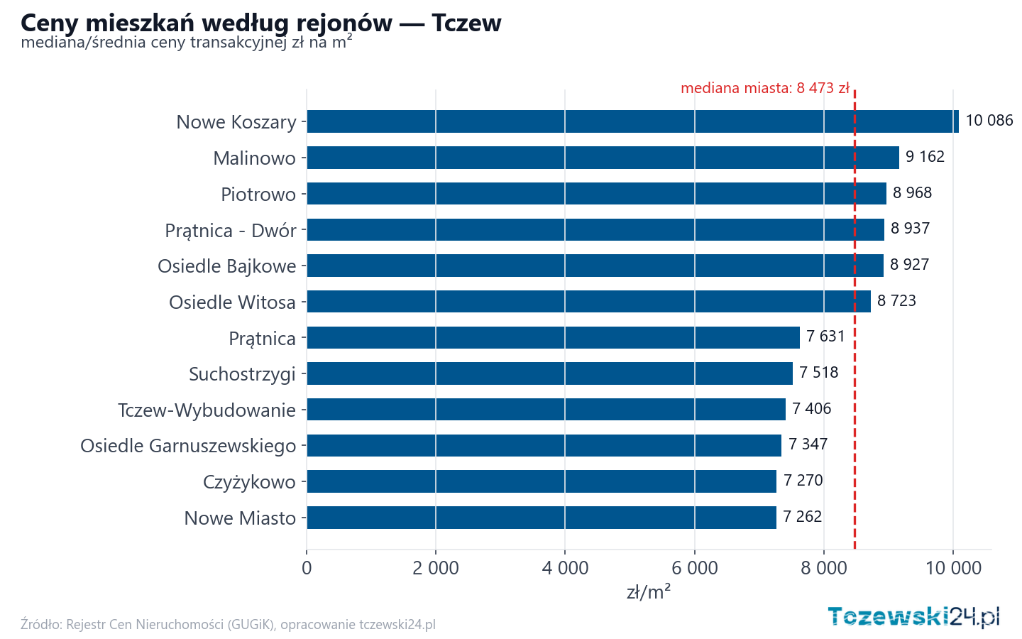 Ceny wg części miasta - Tczew