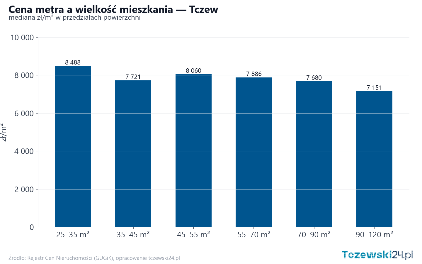 Ceny wg metrażu - Tczew
