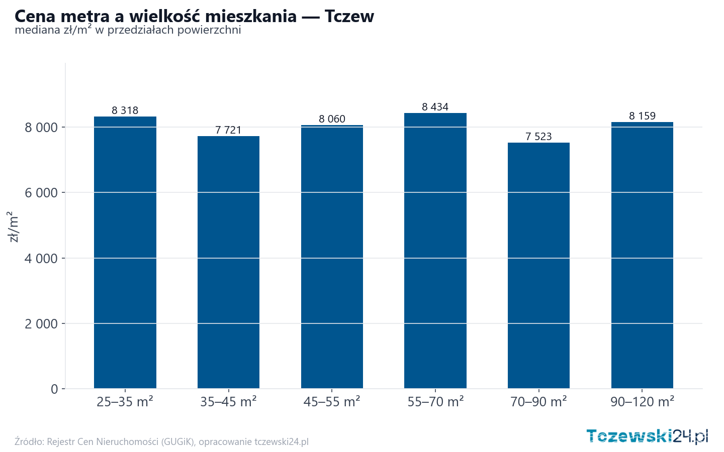 Ceny wg metrażu - Tczew