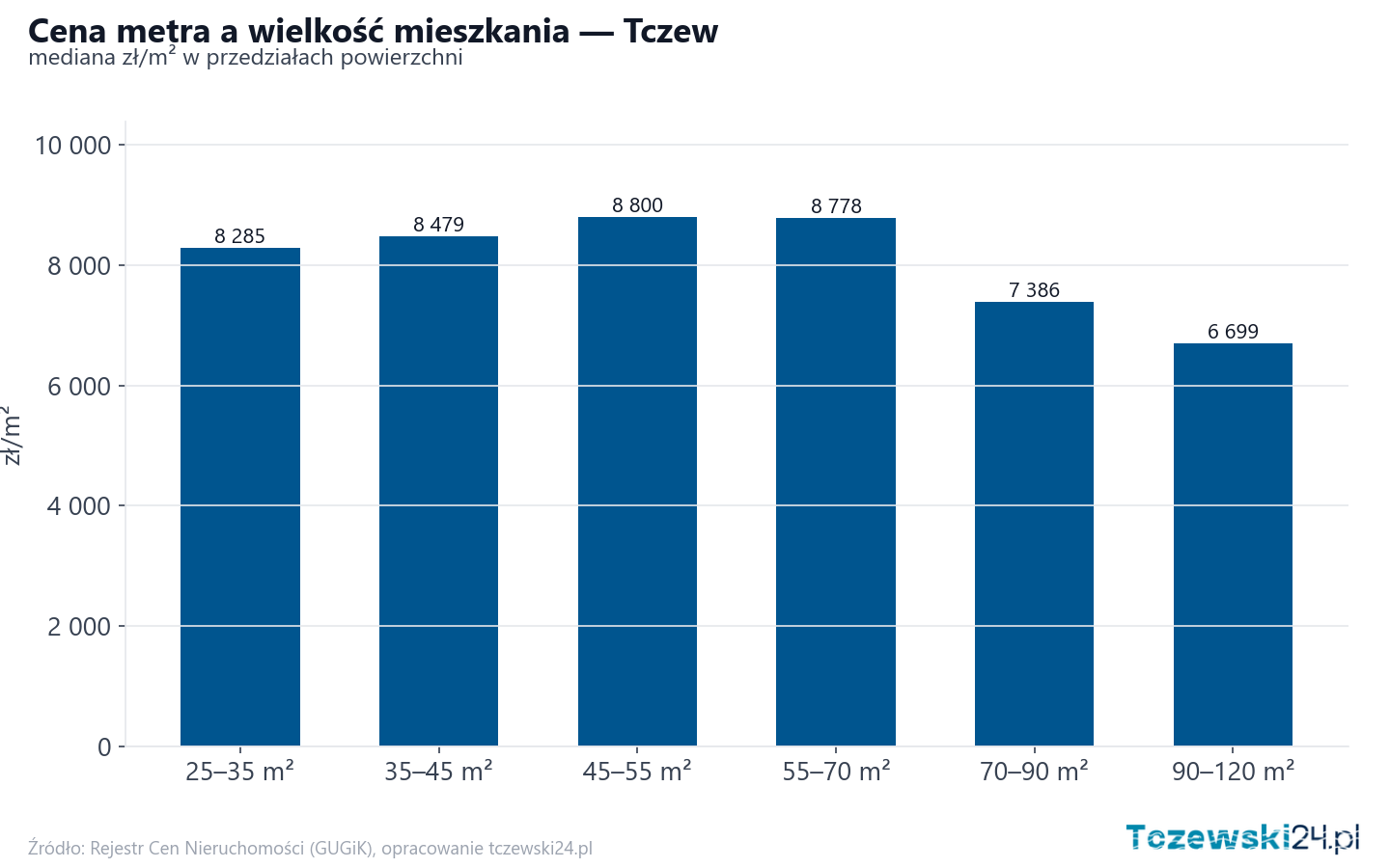 Ceny wg metrażu - Tczew