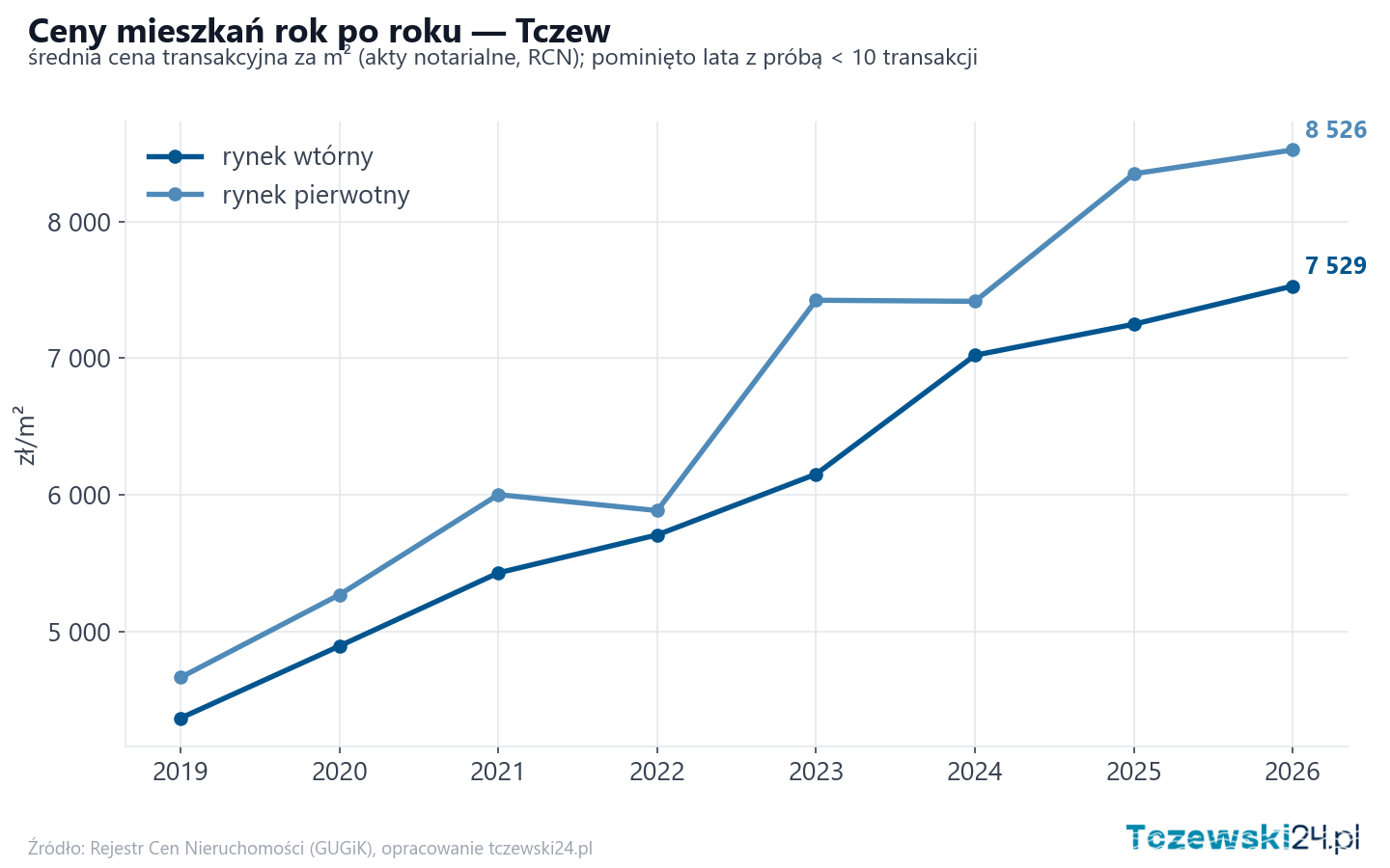 Trend cen - Tczew