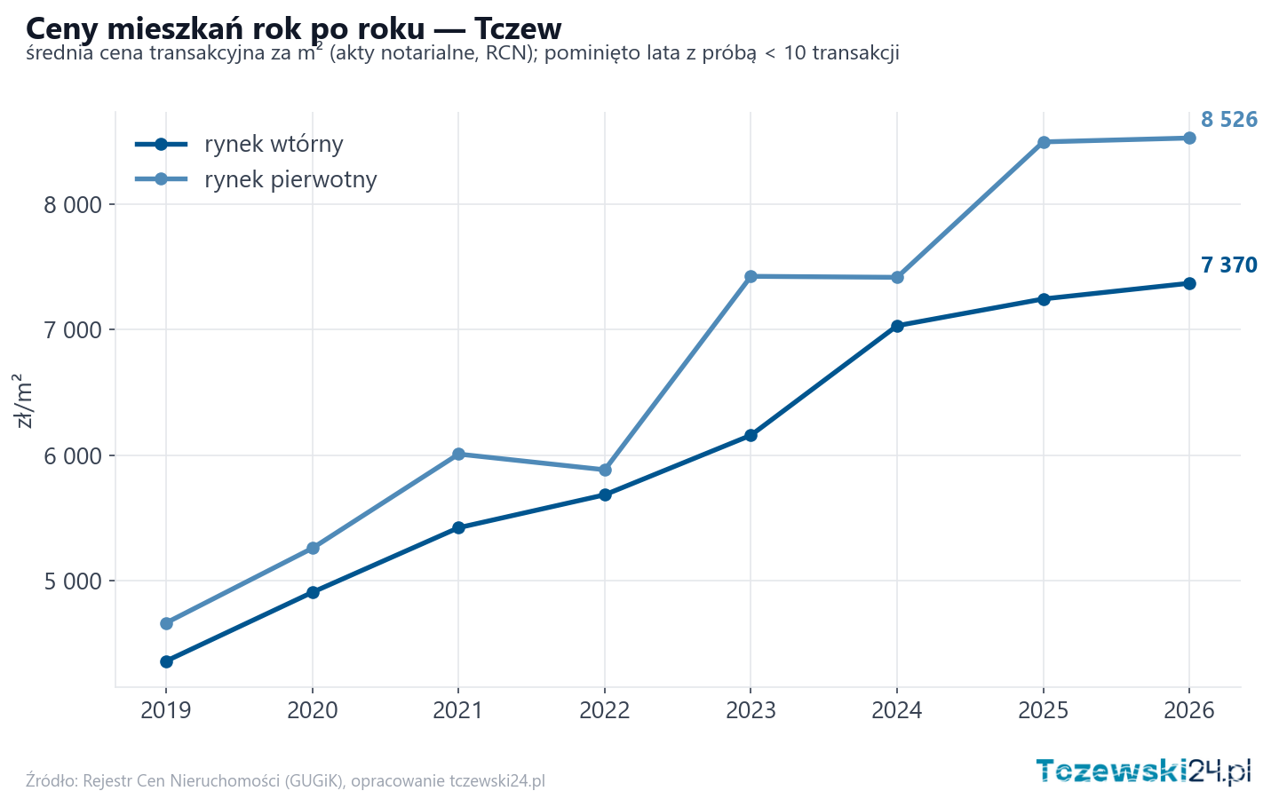 Trend cen - Tczew