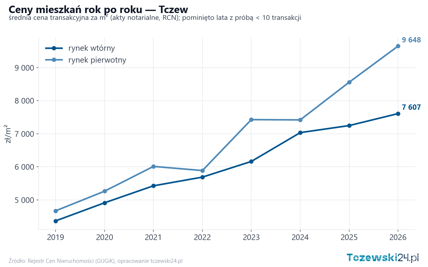 Trend cen - Tczew